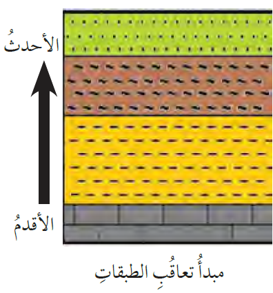 مبدأ تعاقب الطبقات